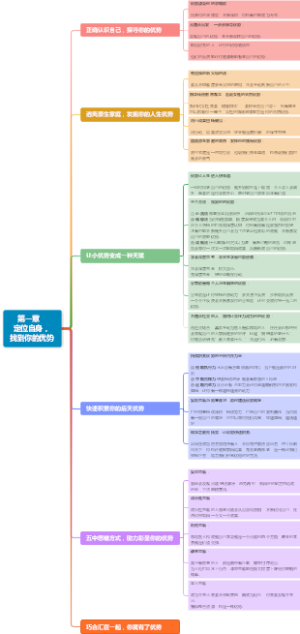 读书笔记第一章 定位自身， 找到你的优势