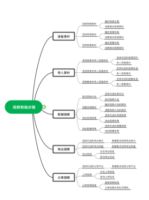 视频剪辑步骤