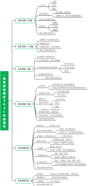 一张图帮你规划2024年新高考