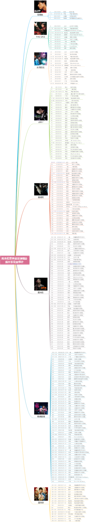 周杰伦世界巡回演唱会_场次_不完全_统计