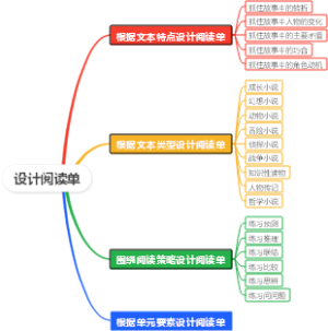 设计阅读单