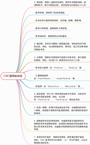 CNC程序的命名思维导图