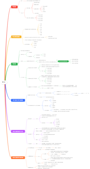 生理学绪论思维导图