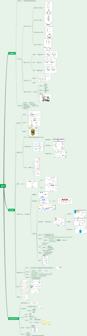 生物化学-糖代谢思维导图