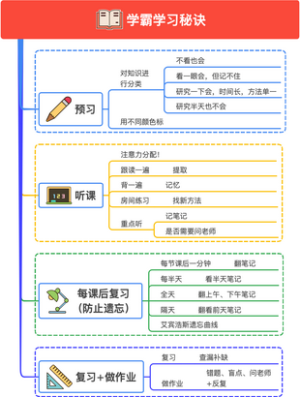 学霸学习秘诀