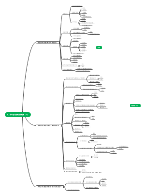 政治5、资本主义的本质和规律思维导图
