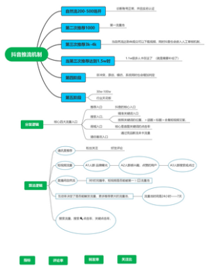 推流分发机制思维导图