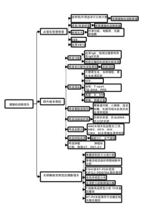 嗜酸粒细胞增多症