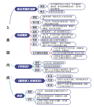 九年级下册历史第三课美国内战思维导图