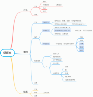 记叙文思维导图