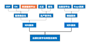 数字化转型