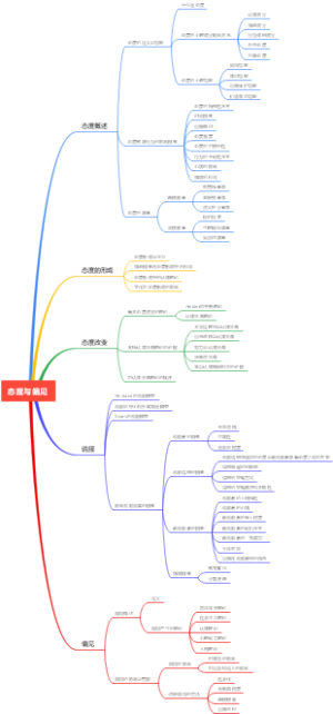 社会心理学思维导图