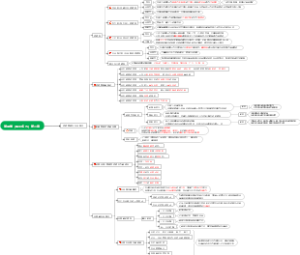 管理学-道德管理与社会责任思维导图