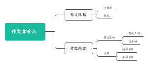 作文拿分点思维导图