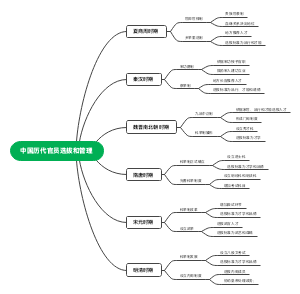 中国历代官员选拔和管理