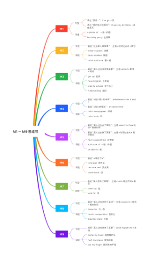 英语思维导图