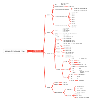 地理第2次月考知识点总结（下部）