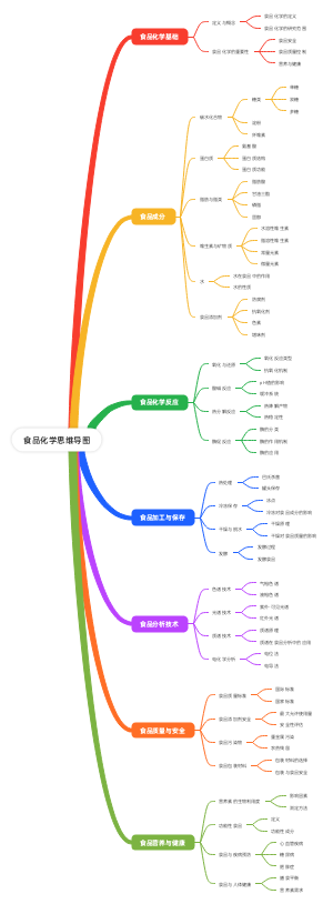 食品化学思维导图