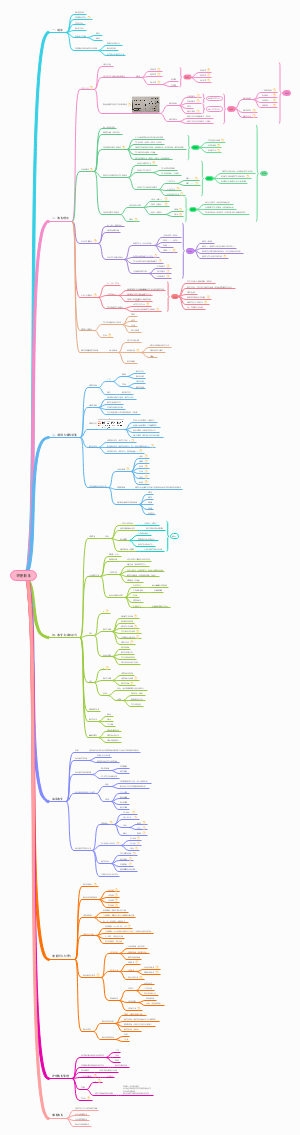 护理教育学思维导图