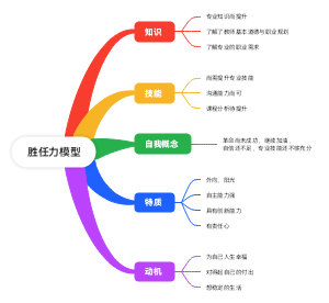 胜任力模型