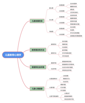 儿童教育心理学思维导图