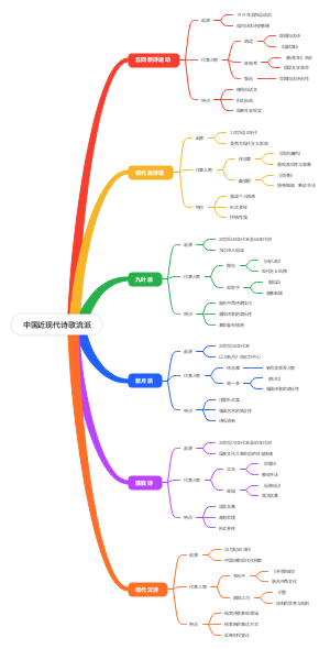 中国近现代诗歌流派