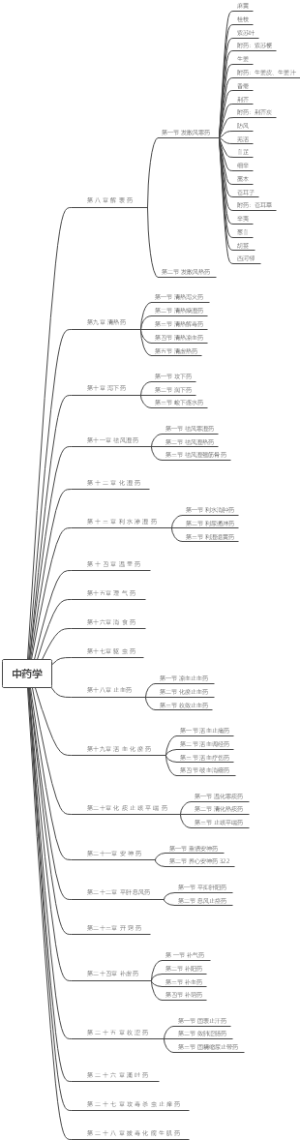 中药学目录