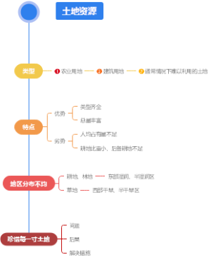 八年级上册地理土地资源思维导图