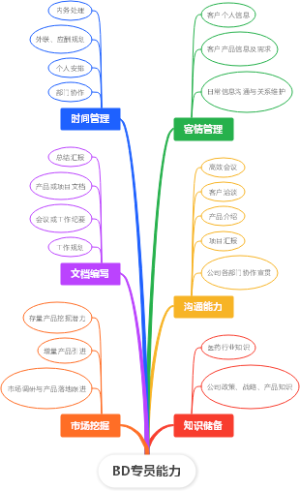 BD专员能力