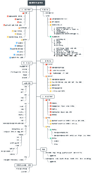 家庭装修预算注意项思维导图