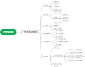 大学生就业思维导图
