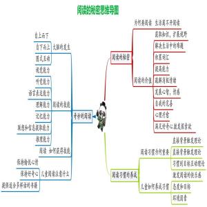 阅读思维导图