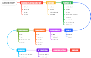 口腔颌面外科学导学图