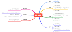 面粉思维导图