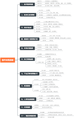 备件采购流程