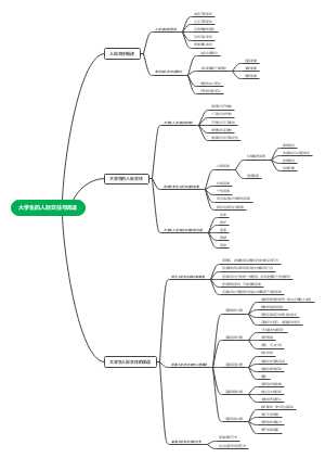 大学生的人际交往与调适