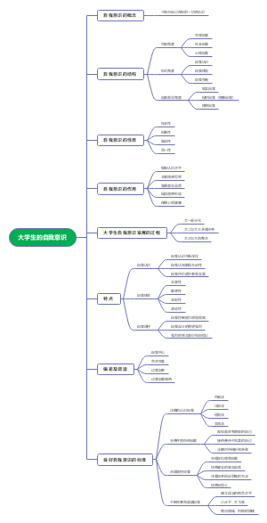 大学生的自我意识