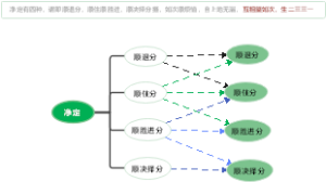 净定