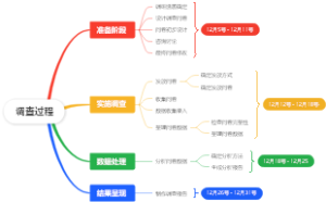 调查过程