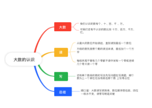  大数的认识