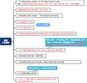 鸡蛋下单流程