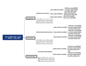 酒店不同渠道客户管理思维导图