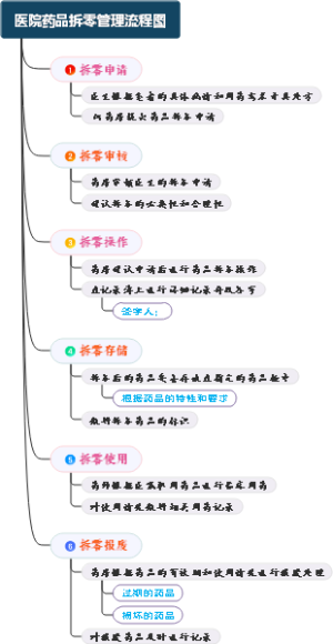 医院药品拆零管理流程图