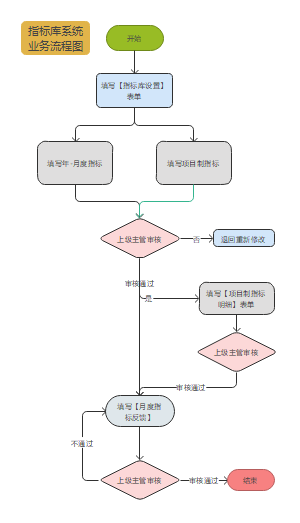 指标库系统业务流程图