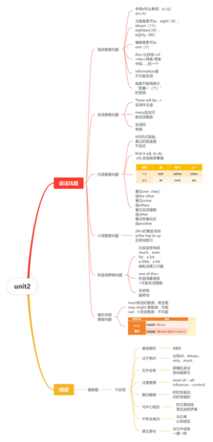 英语语法思维导图