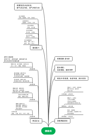 腰痛病