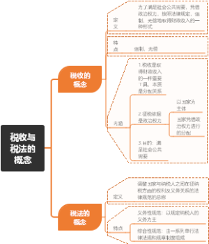 税收与税法的概念