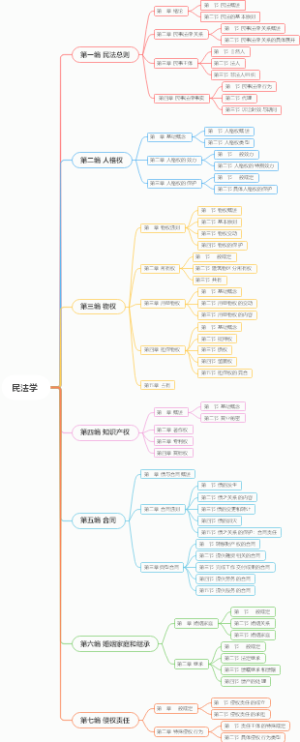 民法学