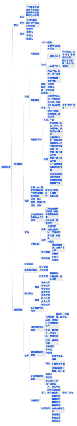 教育制度 (2)思维导图