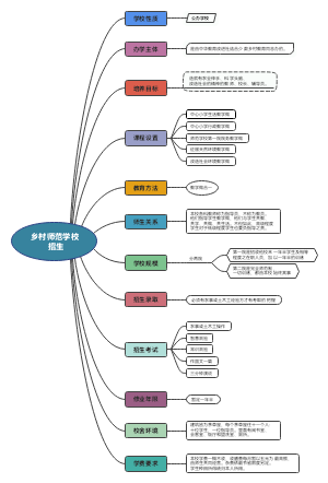 乡村师范学校招生